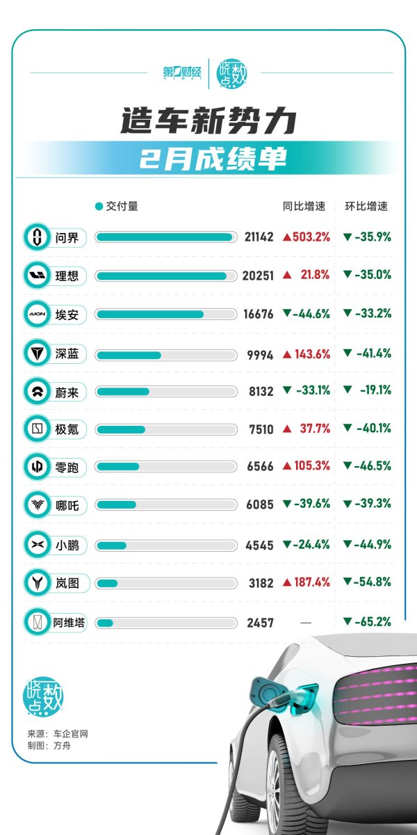 炒股配资网站 晓数点丨造车新势力2月成绩单出炉 问界蝉联冠军