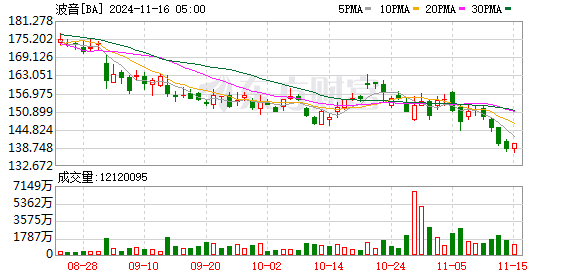 股票正规配资 波音公司洽谈收购供应大户Spirit AeroSystems